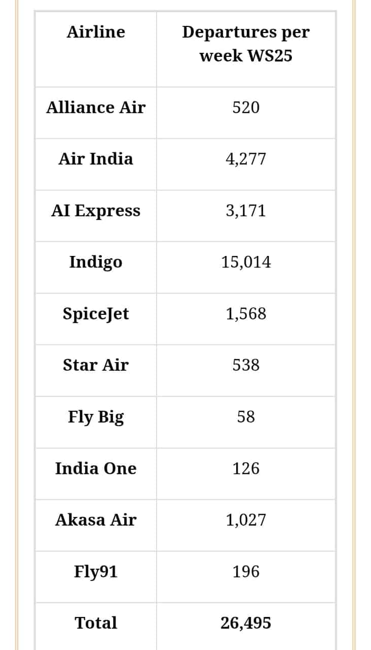 26,495 home departures per week from October 26-March 28 1 airlines