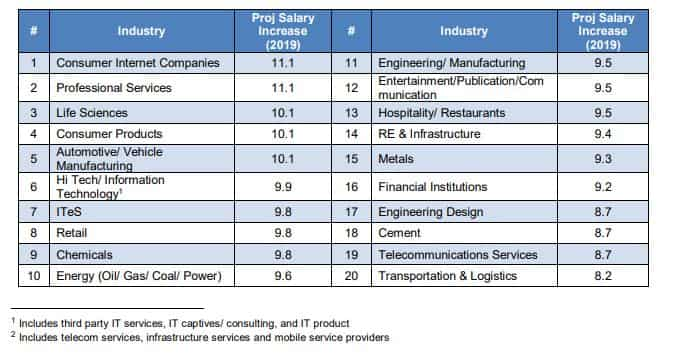 aon salary increase survey