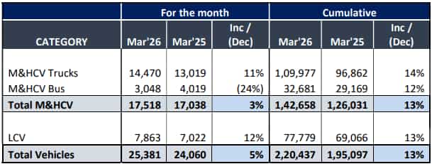 force motors sales, auto sales india, force motors march 2026 sales growth domestic, force motors exports decline march fy26 reasons, india auto sales march 2026 live updates force motors impact, geopolitical tensions impact on auto sales india middle eas