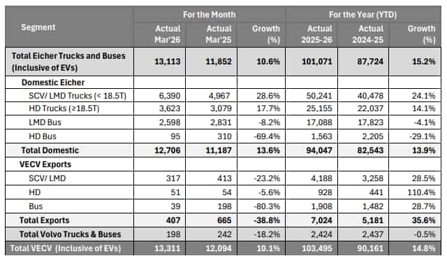 force motors sales, auto sales india, force motors march 2026 sales growth domestic, force motors exports decline march fy26 reasons, india auto sales march 2026 live updates force motors impact, geopolitical tensions impact on auto sales india middle eas