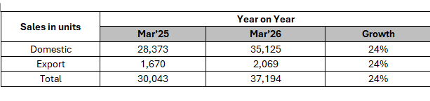 toyota total sales march 2026 