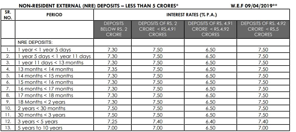 Axis Bank Savings Account Interest Rate