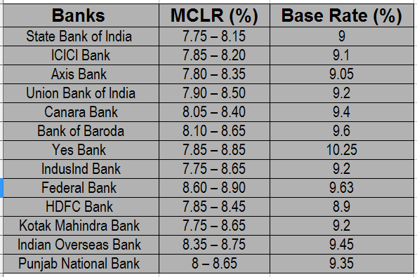 Bank of india savings shop account interest rate