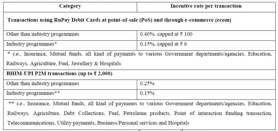 Govt sets budget of Rs 3,500 crore to promote BHIM UPI and Rupay Card: Check details