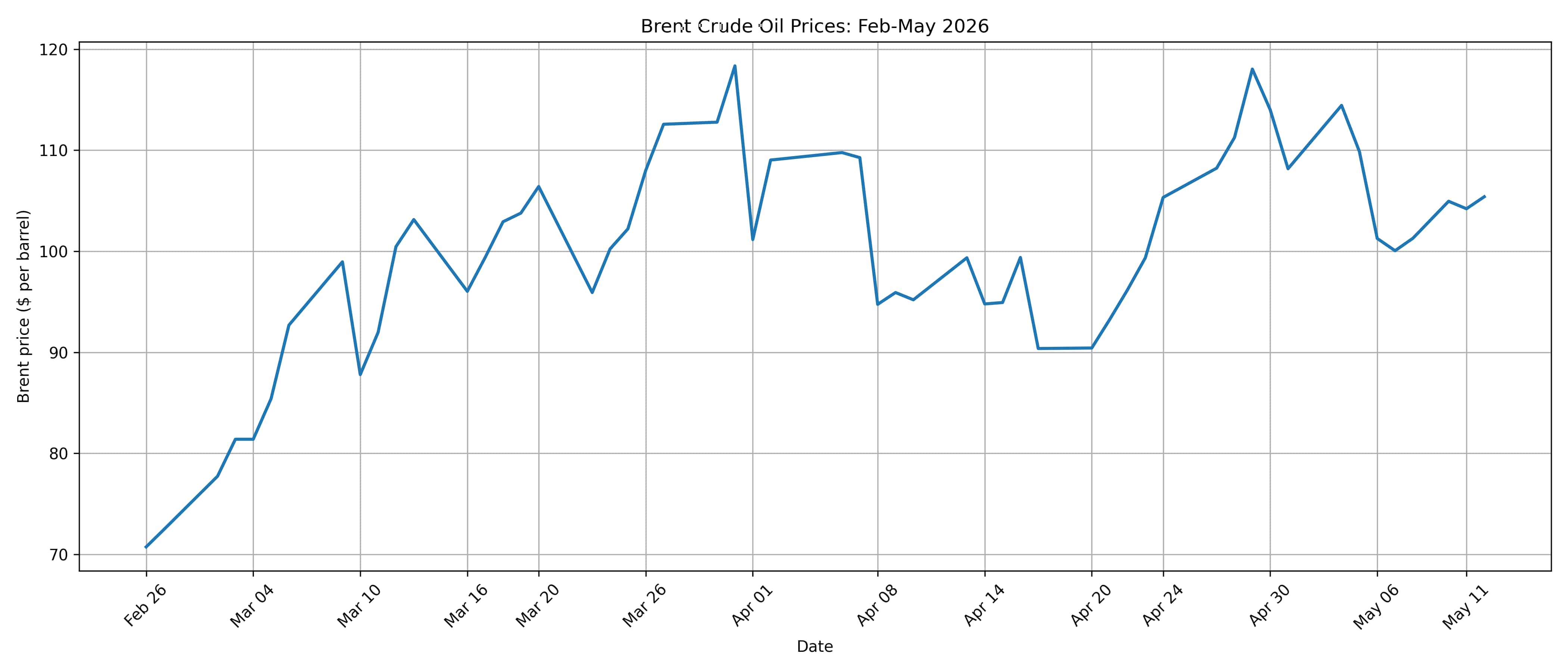 oil rates