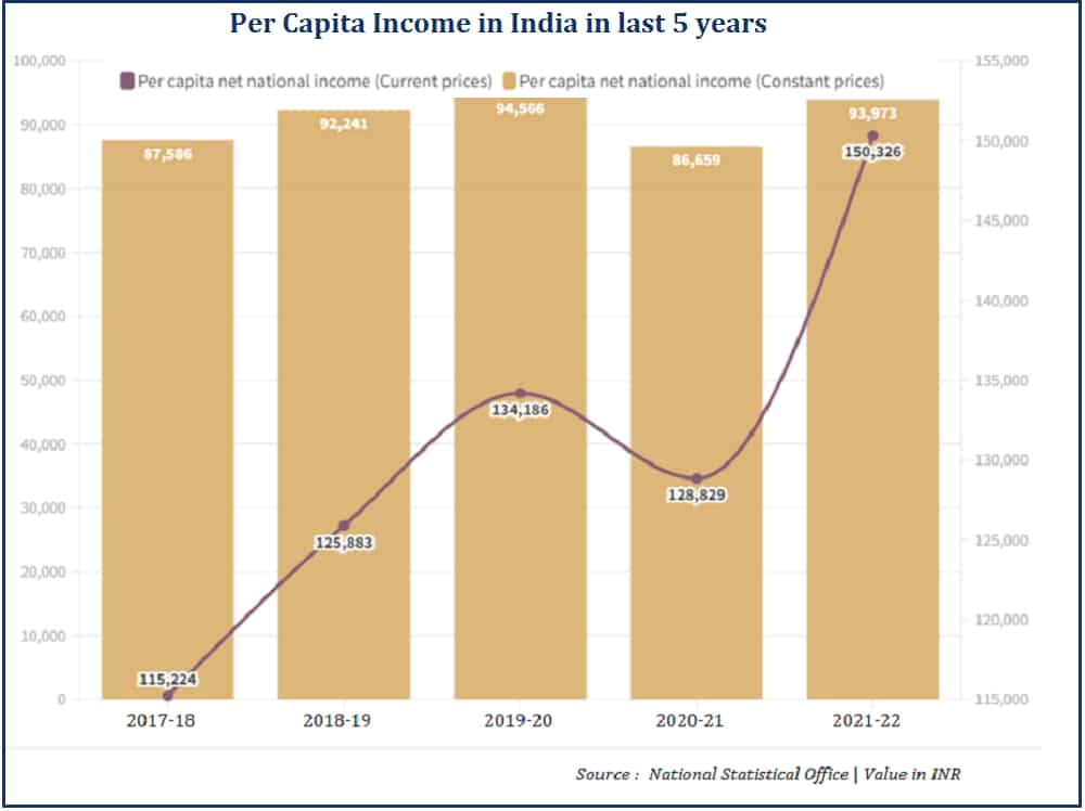 per-capita-income-in-india