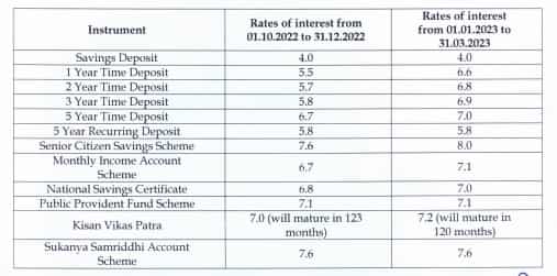 Govt hikes small savings interest rates of NSC, Senior Citizen and Post  Office Deposit scheme: Check new PPF, NSC, Sukanya Samriddhi Scheme interest  rates from January 1, 2023 | Zee Business