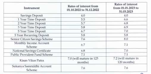 Govt Hikes Small Savings Interest Rates Of Nsc Senior Citizen And Post Office Deposit Scheme 8088