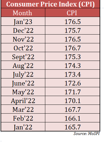 inflation-in-India-in-Jan'23