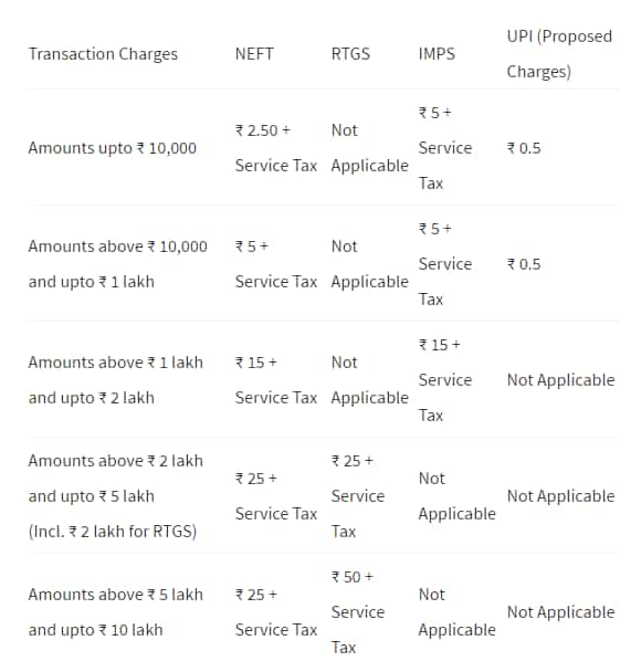 Transaction charges Which is the cheapest mode of money transfer