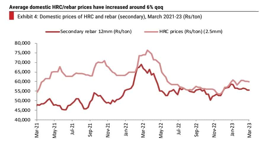 Metal prices