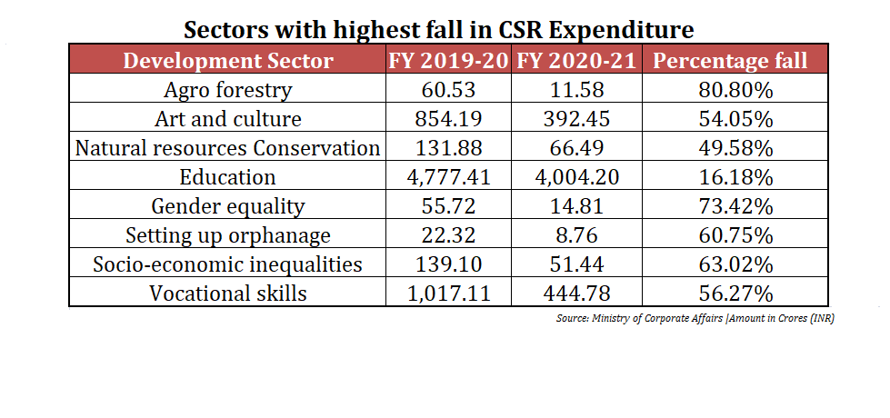 CSR-expenditure-falling-in-sector