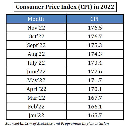 inflation-in-India