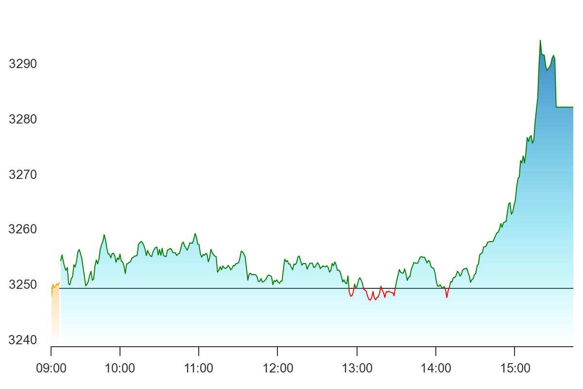 Top Gainers And Losers Tcs And Indusind Bank Rise Among Blue Chip Stocks Itc Dips Over 1 Zee 5329