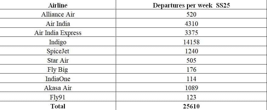 25,610 departures per week