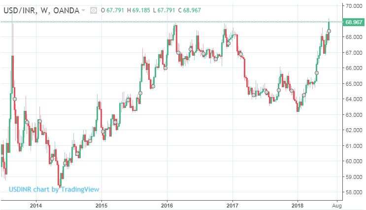 Four Years Of Indian Rupee 2 Massive Blows To Currency Zee Business - 