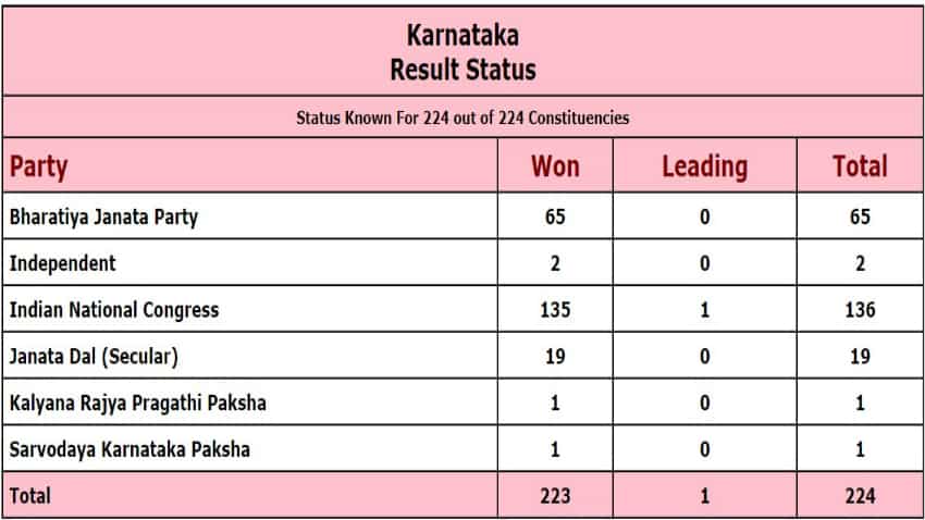 Karnataka tally