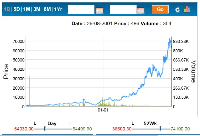 Eicher Share Price History Chart