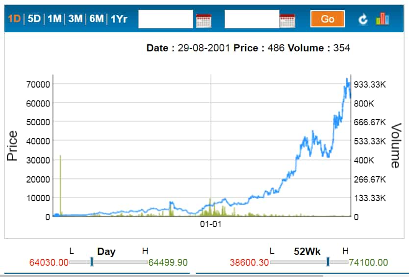 Reliance Share Price History Chart