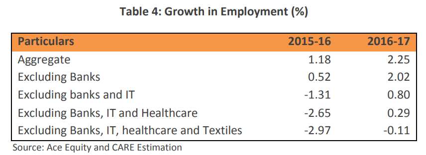 Job creation in India Inc grows at slower pace; Banks, IT, Healthcare ...