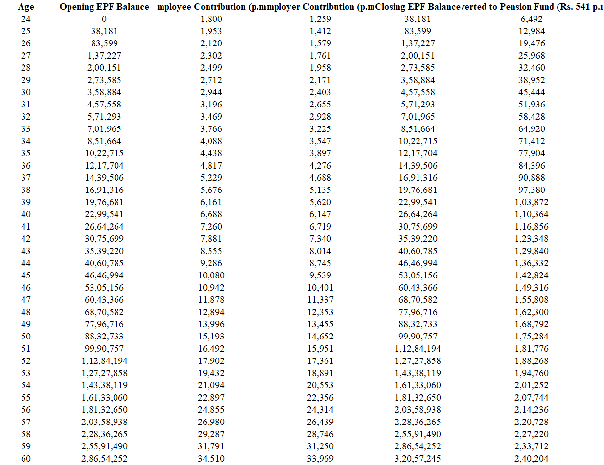 Epf Contribution Table For Age Above 60 Employees Epf Constitutional Payment Take To Task Lowered On The Way To 7 Starting April En Route For December