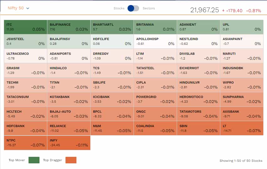 Share Market HIGHLIGHTS: Sensex ends 454 pts lower, Nifty slides to ...