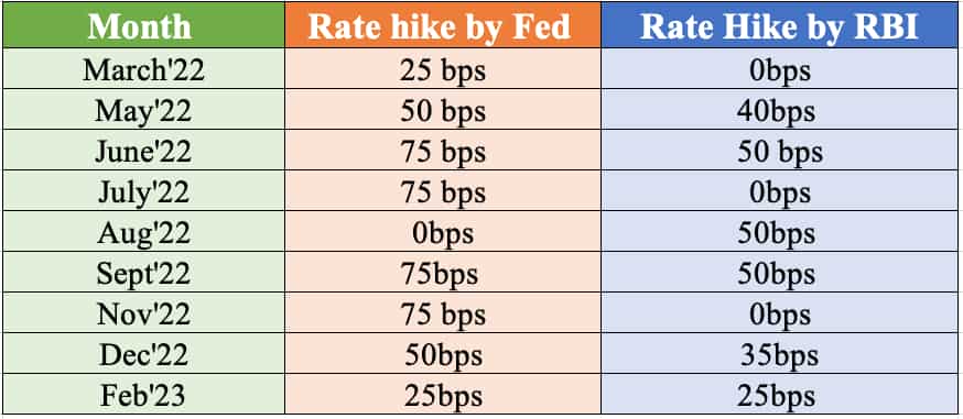 fed-rate-hike-Rbi-response