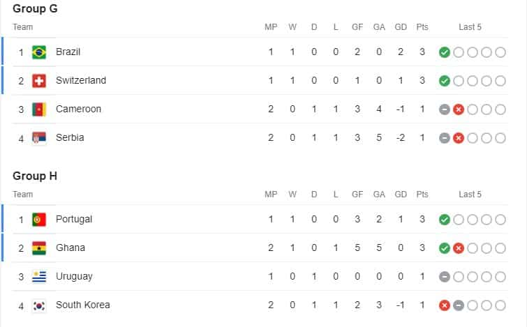 World Cup 2022: Match schedules and results