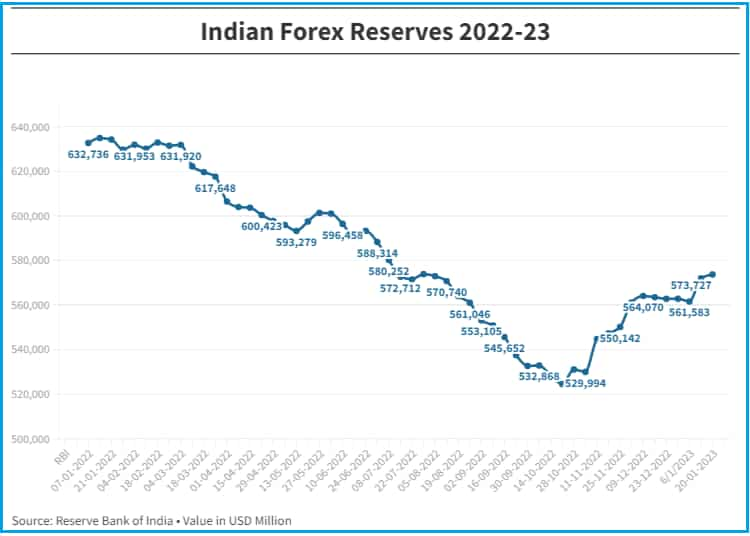 India's forex reserves touched a six-months high, up by $1.727 billion ...