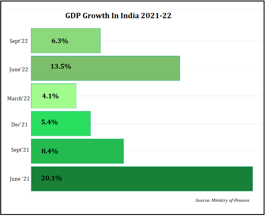 GDP-in-India