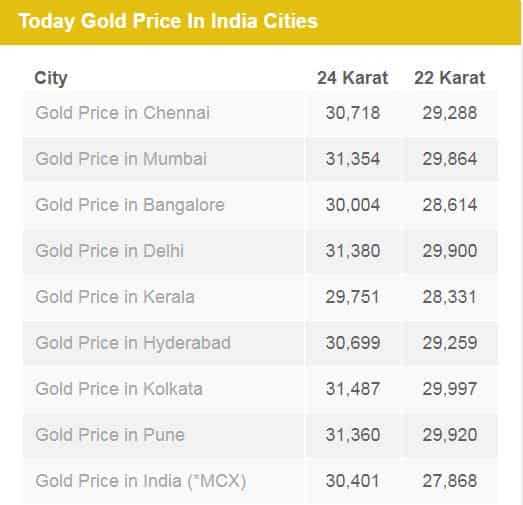 Gold Price In India Today Remains Unchanged; 24 Karat Yellow Metal Is ...