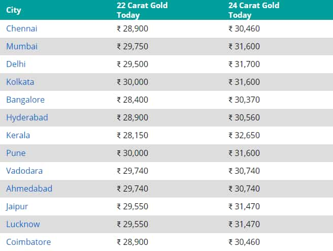 Rate of making hot sale charges on gold