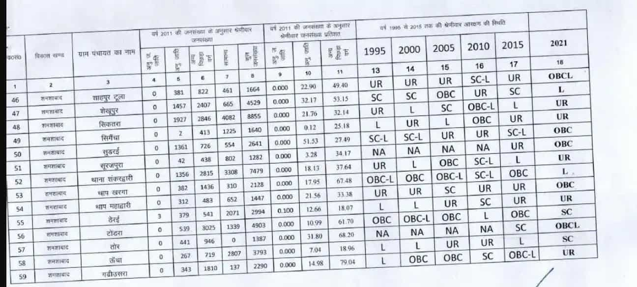 Up Gram Panchayat Election 2021 Reservation List Latest News Today Check Pradhan Seat Aarakshan Details Here Zee Business