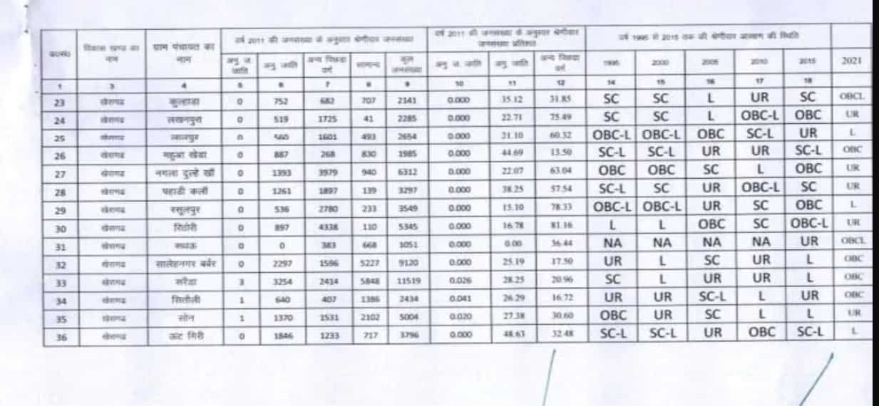 UP Gram Panchayat Election 2021 Reservation List Latest News Today