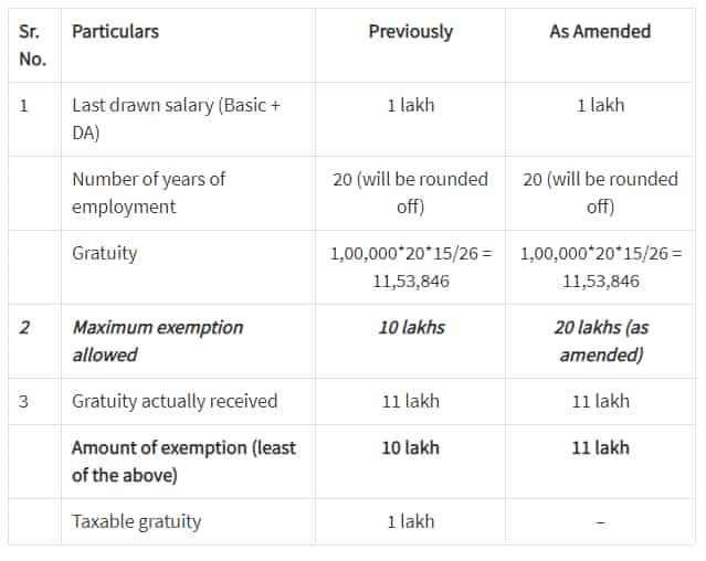 7th Pay Commission - Payment of Gratuity Bill for formal sector employees has been modified