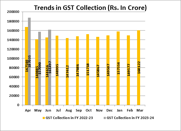 gst collection in June 2023 