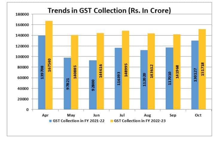 GST Collection October 2022