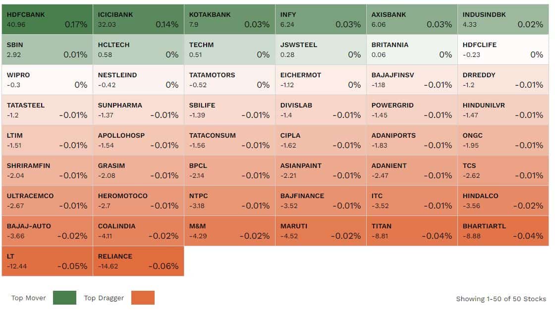 Share Market Today HIGHLIGHTS | Sensex finishes up 36.45 pts, Nifty ...