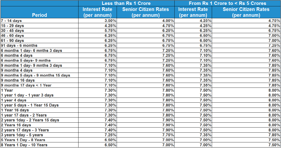 Sbi Fd Interest Rate Chart 2018