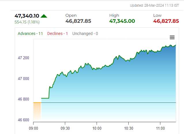 Share Market HIGHLIGHTS: Sensex up 655 pts, Nifty reclaims 22,327 amid ...