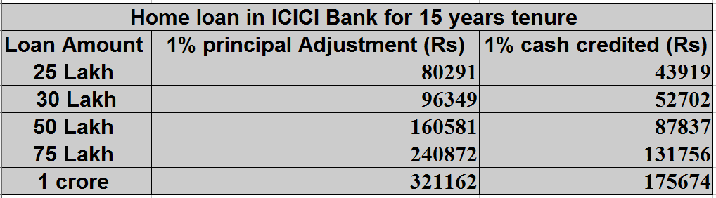 Icici bank shop emi calculator