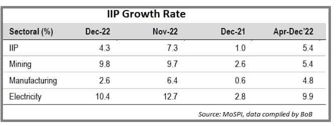 india industrial production index December 