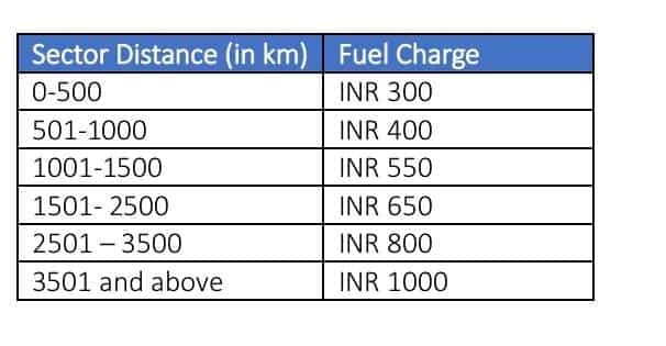 IndiGo introduces fuel charge to offset rising ATF prices 