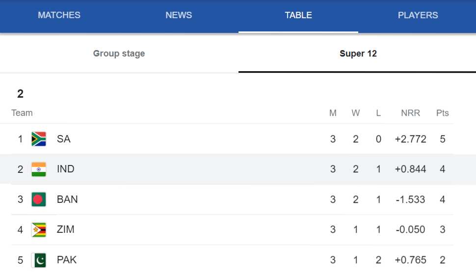 India Next Match Date T20 World Cup 2022 Schedule Ind Vs Ban Venue 