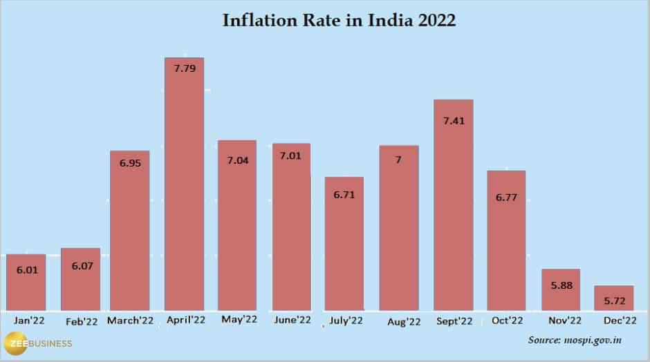 CPI-Inflation-touched-one-year-low-in-Dec