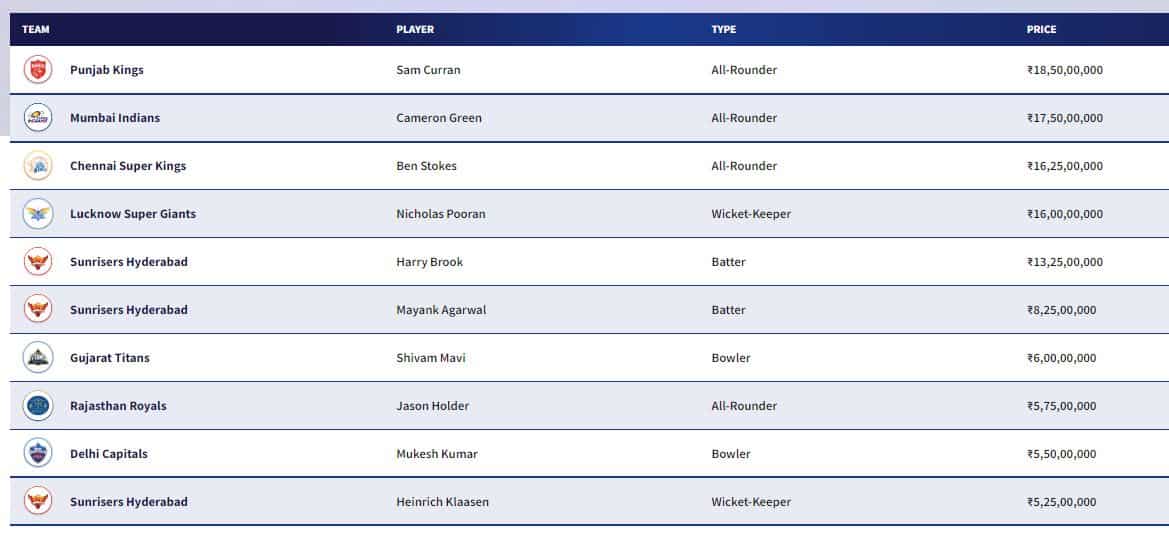 IPL 2023 Auction LIVE - Highest Bidding player in IPL TOP BUYS SO FAR
