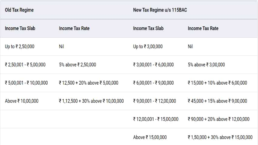 Current Tax Slabs 