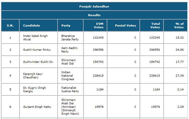 Jalandhar Lok Sabha ByElection Result 2023 Live Updates: AAP's Sushil Kumar Rinku leads by a handsome margin at 1.15PM