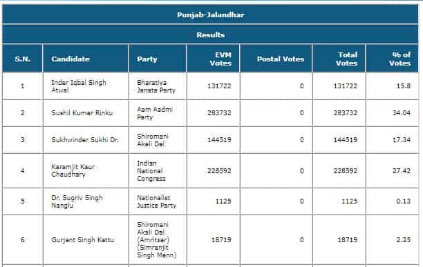 Jalandhar Lok Sabha ByElection Result 2023 Live Updates: AAP's Sushil Kumar Rinku leads at 12.40PM