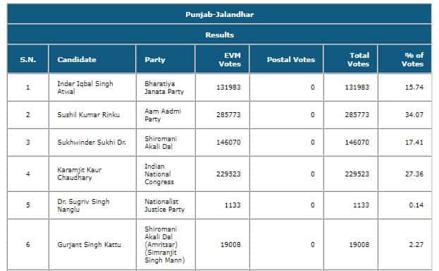 Jalandhar Lok Sabha ByElection Result 2023 Live Updates: AAP's Sushil Kumar Rinku leads by a handsome margin at 12.50PM